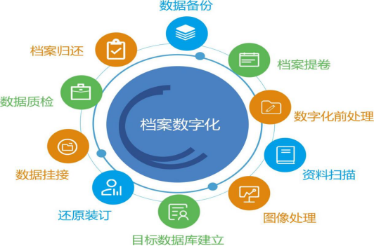 檔案數(shù)字化的意義 檔案數(shù)字化的意義